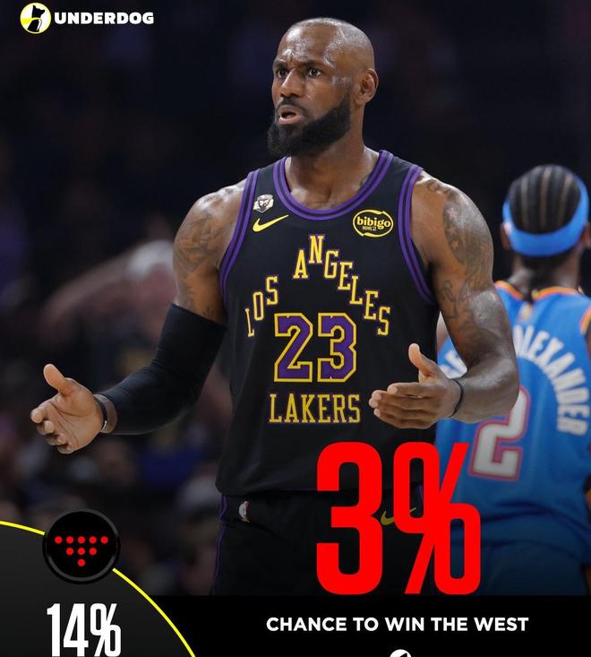 里夫斯赛季报销湖人三巨头变单核詹姆斯扛起大